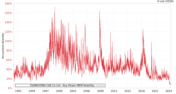 graph of SSANGYONG C&E Co Ltd APMEM