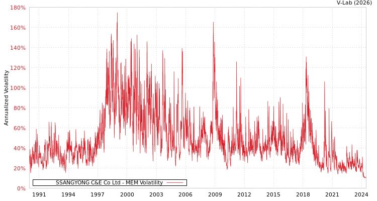 graph of SSANGYONG C&E Co Ltd MEM