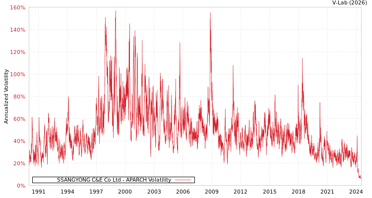 graph of SSANGYONG C&E Co Ltd APARCH