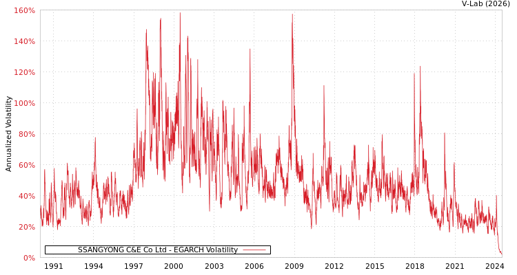 graph of SSANGYONG C&E Co Ltd EGARCH