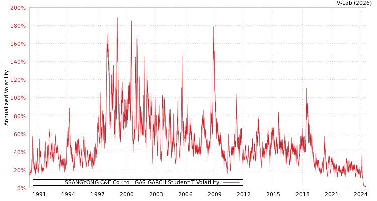 graph of SSANGYONG C&E Co Ltd GAS-GARCH-T