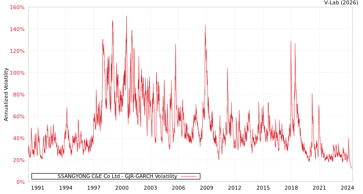 graph of SSANGYONG C&E Co Ltd GJR-GARCH
