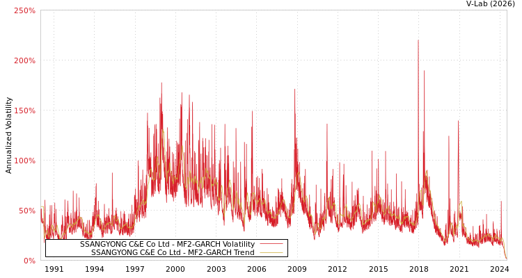 graph of SSANGYONG C&E Co Ltd MF2-GARCH