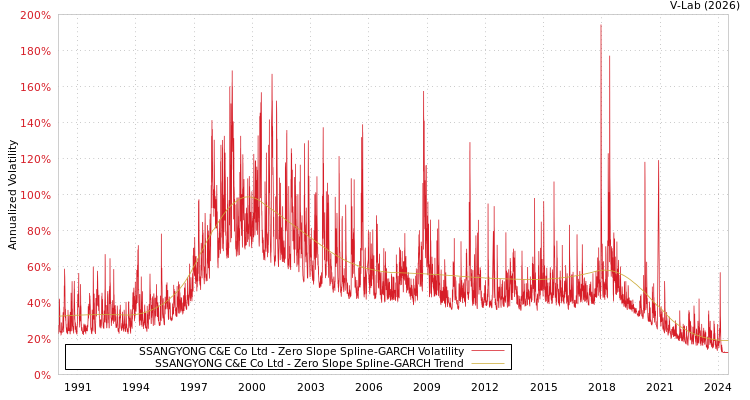 graph of SSANGYONG C&E Co Ltd S0GARCH