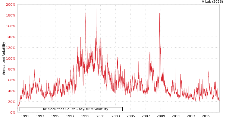 graph of KB Securities Co Ltd AMEM
