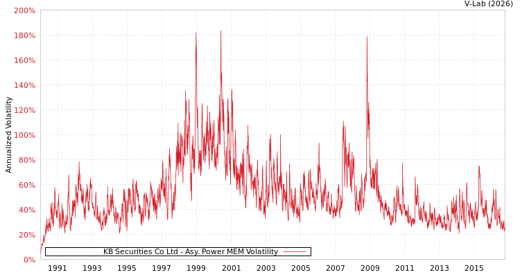 graph of KB Securities Co Ltd APMEM