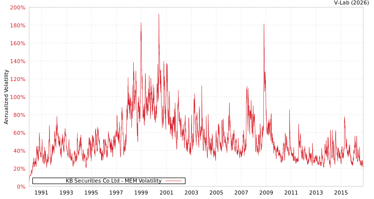 graph of KB Securities Co Ltd MEM