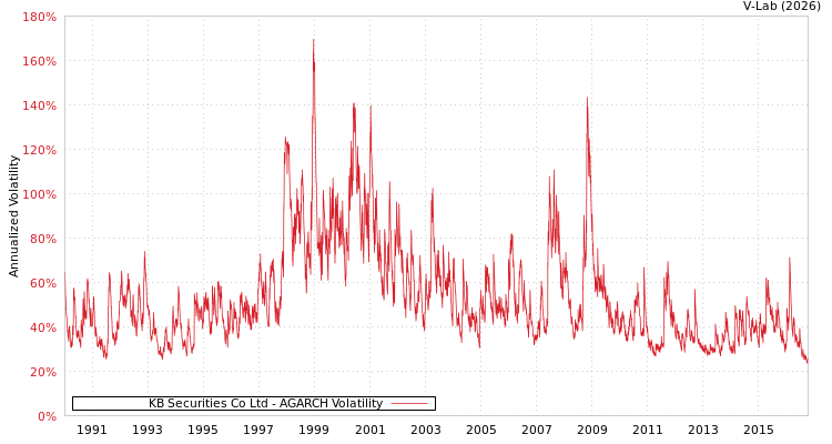 graph of KB Securities Co Ltd AGARCH