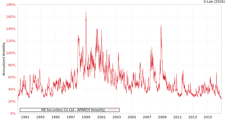 graph of KB Securities Co Ltd APARCH