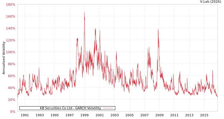 graph of KB Securities Co Ltd GARCH