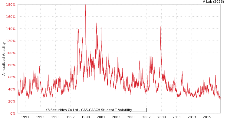 graph of KB Securities Co Ltd GAS-GARCH-T