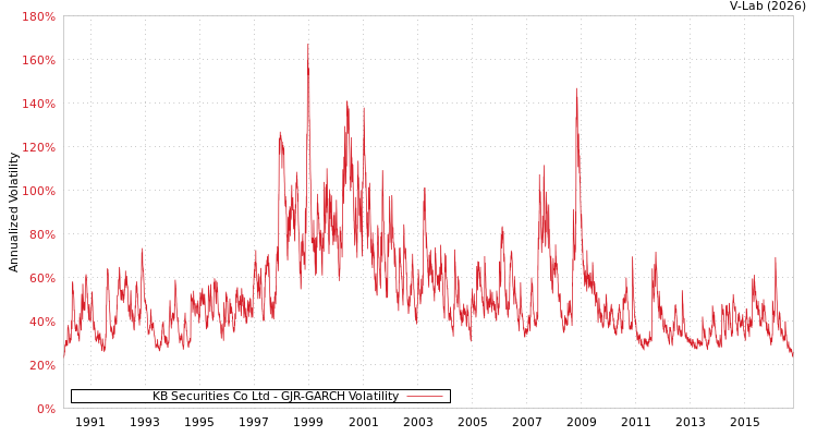 graph of KB Securities Co Ltd GJR-GARCH