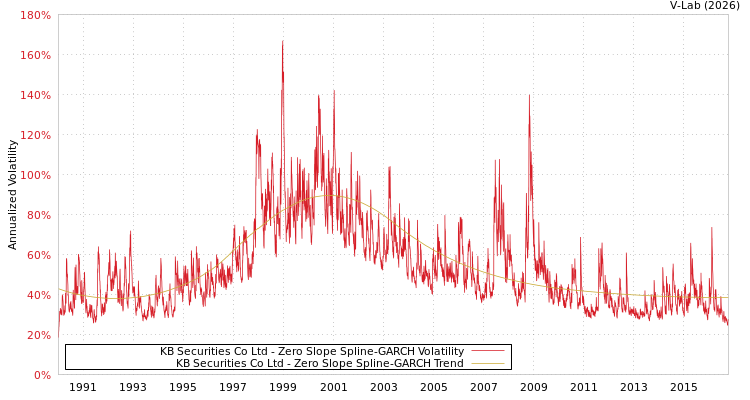 graph of KB Securities Co Ltd S0GARCH