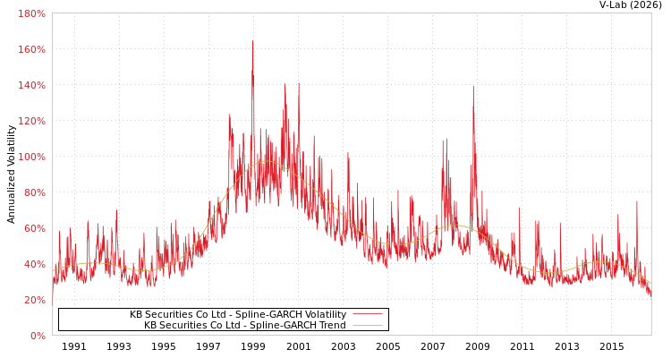 graph of KB Securities Co Ltd SGARCH