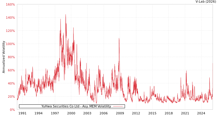 graph of YuHwa Securities Co Ltd AMEM