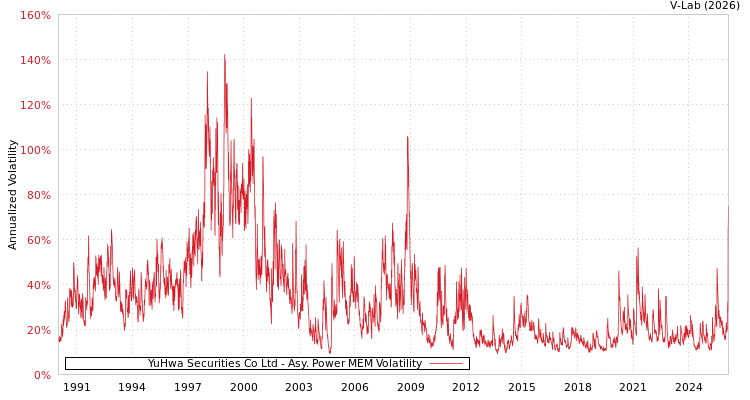 graph of YuHwa Securities Co Ltd APMEM