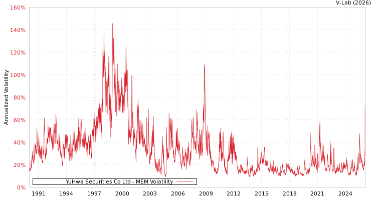 graph of YuHwa Securities Co Ltd MEM
