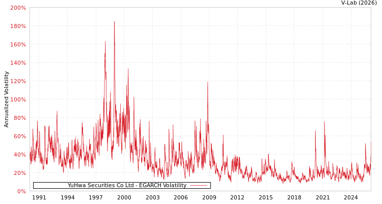 graph of YuHwa Securities Co Ltd EGARCH