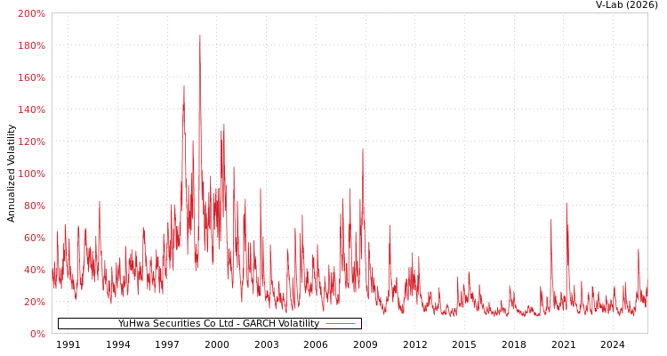 graph of YuHwa Securities Co Ltd GARCH