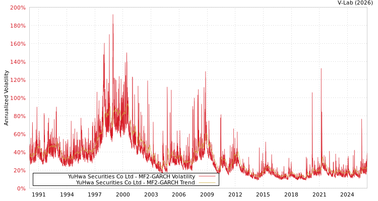 graph of YuHwa Securities Co Ltd MF2-GARCH