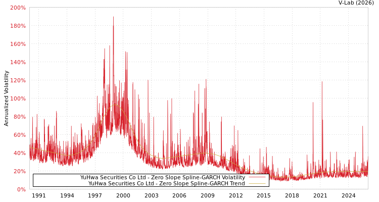 graph of YuHwa Securities Co Ltd S0GARCH