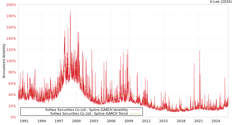 graph of YuHwa Securities Co Ltd SGARCH