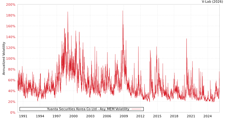 graph of Yuanta Securities Korea Co Ltd AMEM