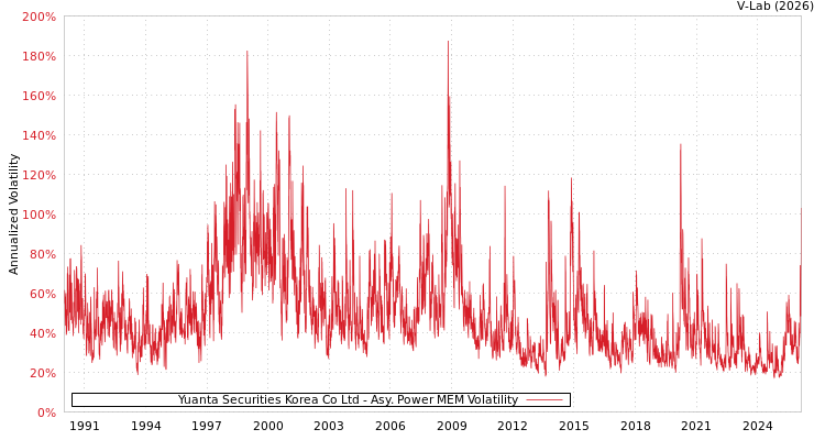 graph of Yuanta Securities Korea Co Ltd APMEM