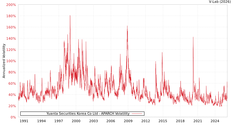 graph of Yuanta Securities Korea Co Ltd APARCH