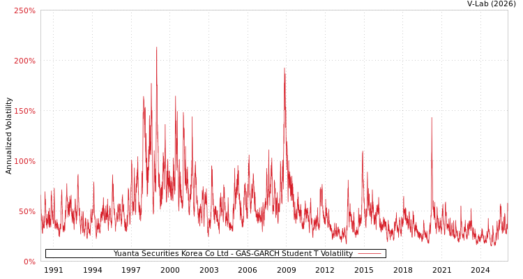 graph of Yuanta Securities Korea Co Ltd GAS-GARCH-T
