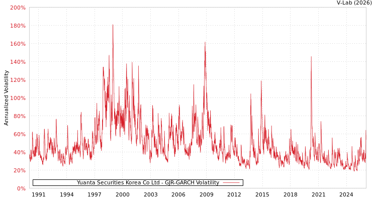 graph of Yuanta Securities Korea Co Ltd GJR-GARCH