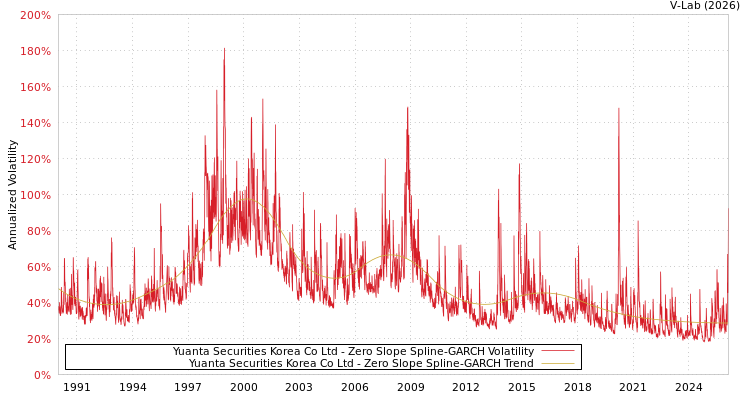 graph of Yuanta Securities Korea Co Ltd S0GARCH