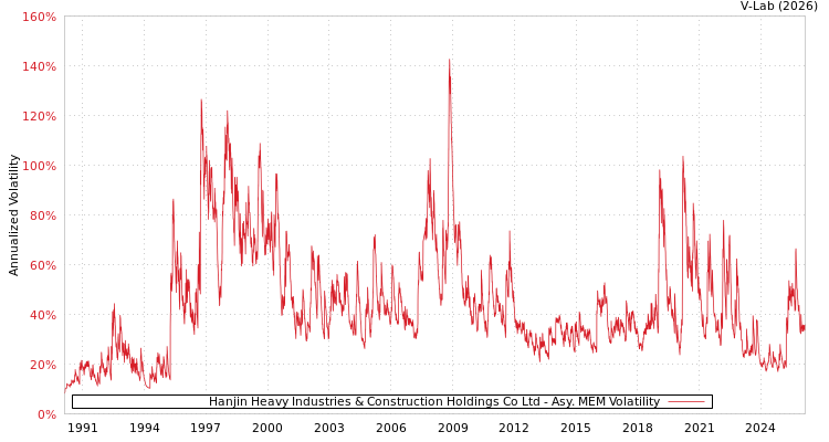 graph of Hanjin Heavy Industries & Construction Holdings Co Ltd AMEM
