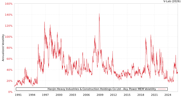 graph of Hanjin Heavy Industries & Construction Holdings Co Ltd APMEM