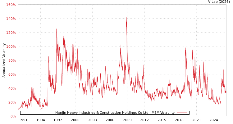 graph of Hanjin Heavy Industries & Construction Holdings Co Ltd MEM