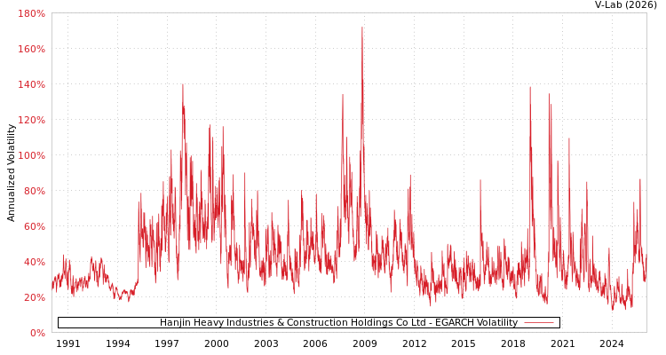 graph of Hanjin Heavy Industries & Construction Holdings Co Ltd EGARCH