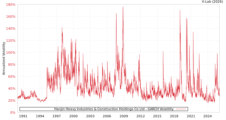 graph of Hanjin Heavy Industries & Construction Holdings Co Ltd GARCH