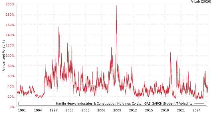 graph of Hanjin Heavy Industries & Construction Holdings Co Ltd GAS-GARCH-T