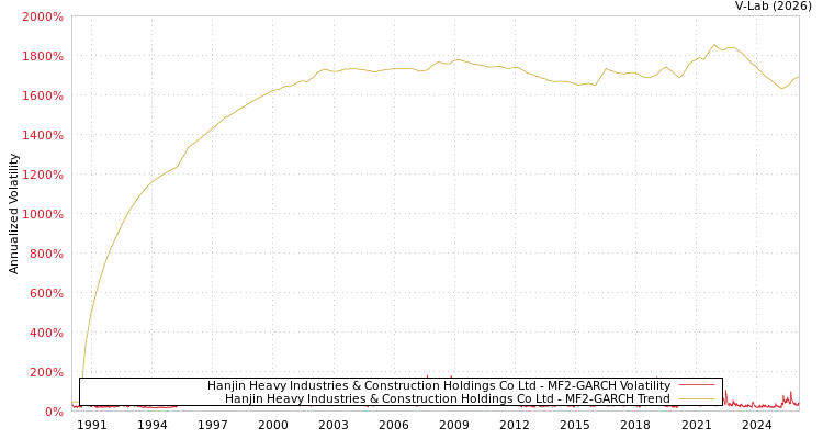graph of Hanjin Heavy Industries & Construction Holdings Co Ltd MF2-GARCH