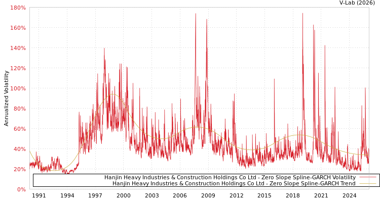 graph of Hanjin Heavy Industries & Construction Holdings Co Ltd S0GARCH
