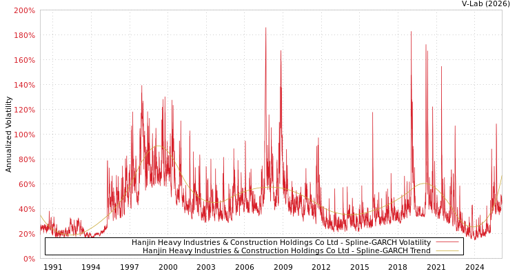 graph of Hanjin Heavy Industries & Construction Holdings Co Ltd SGARCH