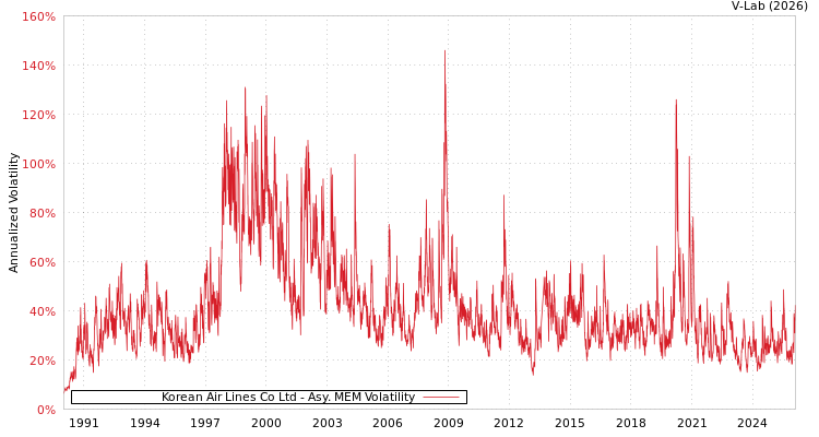 graph of Korean Air Lines Co Ltd AMEM