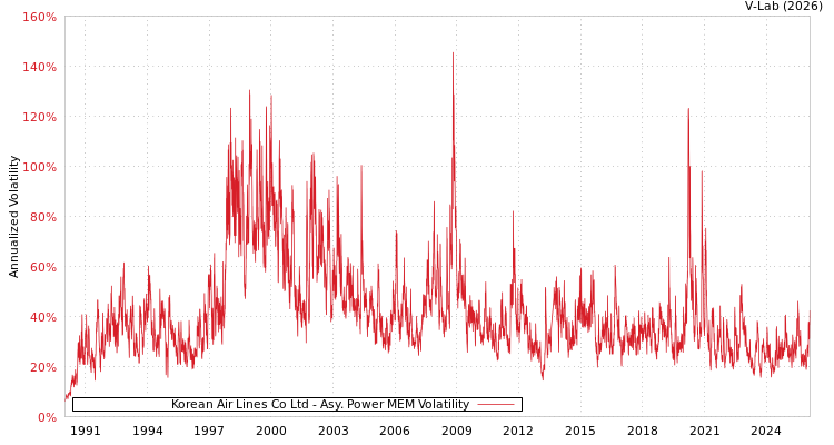 graph of Korean Air Lines Co Ltd APMEM