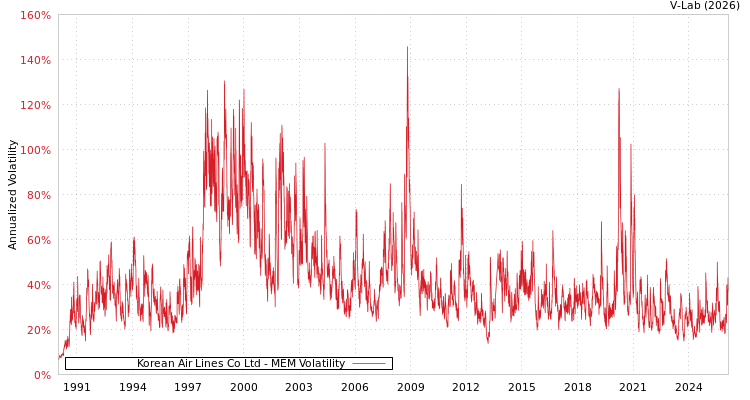 graph of Korean Air Lines Co Ltd MEM