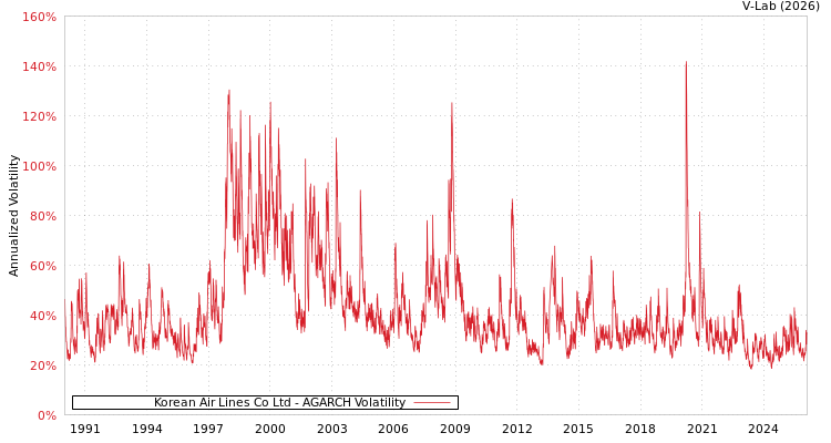 graph of Korean Air Lines Co Ltd AGARCH