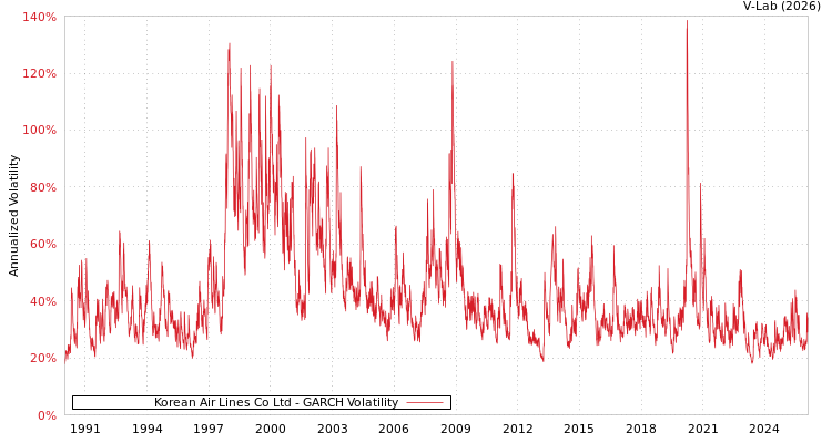 graph of Korean Air Lines Co Ltd GARCH