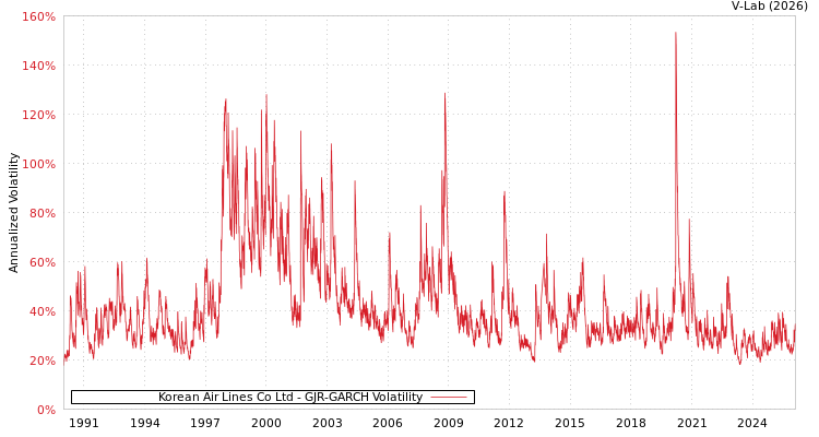 graph of Korean Air Lines Co Ltd GJR-GARCH