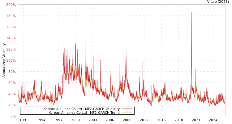 graph of Korean Air Lines Co Ltd MF2-GARCH