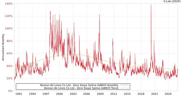 graph of Korean Air Lines Co Ltd S0GARCH