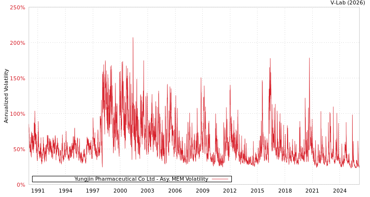 graph of Yungjin Pharmaceutical Co Ltd AMEM